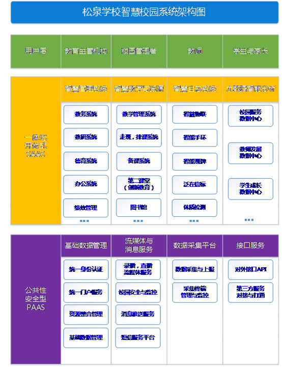 智慧校园总体架构